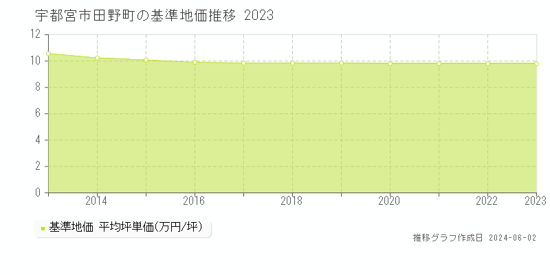 宇都宮市田野町の基準地価推移グラフ 