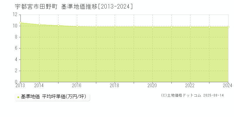 田野町(宇都宮市)の基準地価推移グラフ(坪単価)[2013-2024年]