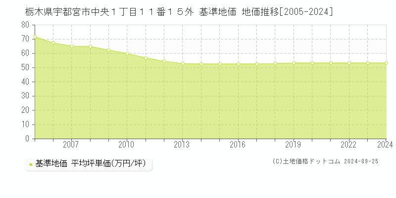 栃木県宇都宮市中央１丁目１１番１５外 基準地価 地価推移[2005-2024]