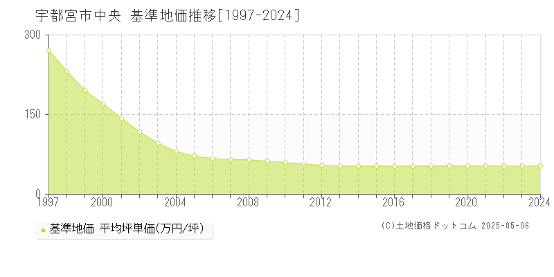 中央(宇都宮市)の基準地価推移グラフ(坪単価)[1997-2024年]