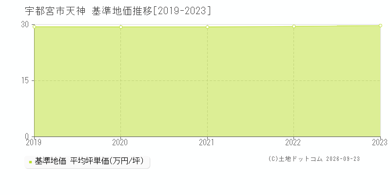 宇都宮市天神の基準地価推移グラフ(坪単価)[2019-2023年]