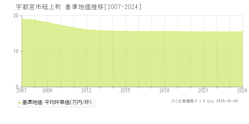 宇都宮市砥上町の基準地価推移グラフ 