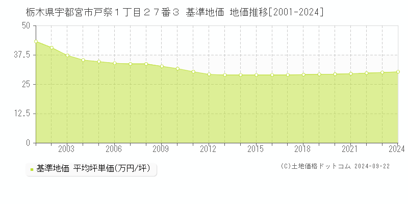 栃木県宇都宮市戸祭１丁目２７番３ 基準地価 地価推移[2001-2024]