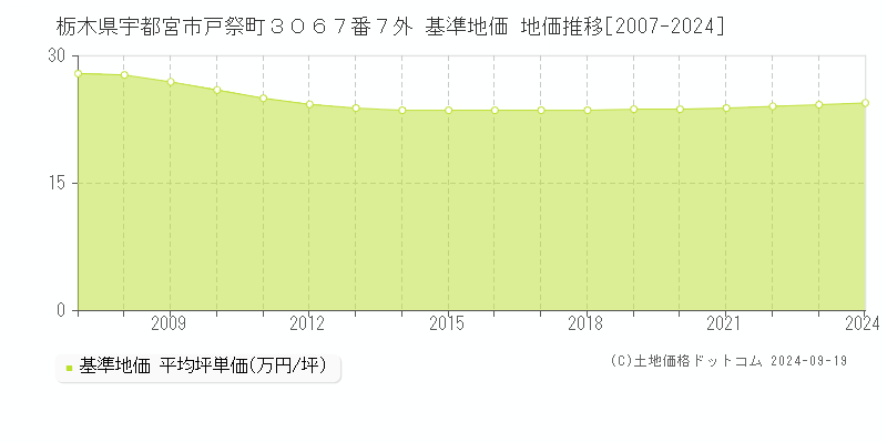 栃木県宇都宮市戸祭町３０６７番７外 基準地価 地価推移[2007-2024]