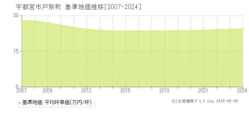 戸祭町(宇都宮市)の基準地価推移グラフ(坪単価)[2007-2024年]
