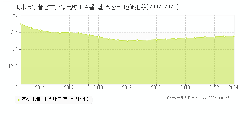 栃木県宇都宮市戸祭元町１４番 基準地価 地価推移[2002-2024]