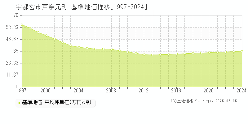 戸祭元町(宇都宮市)の基準地価推移グラフ(坪単価)[1997-2024年]