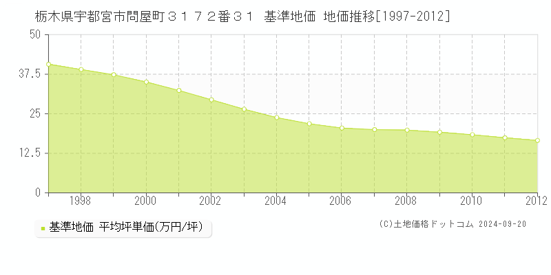 栃木県宇都宮市問屋町３１７２番３１ 基準地価 地価推移[1997-2012]