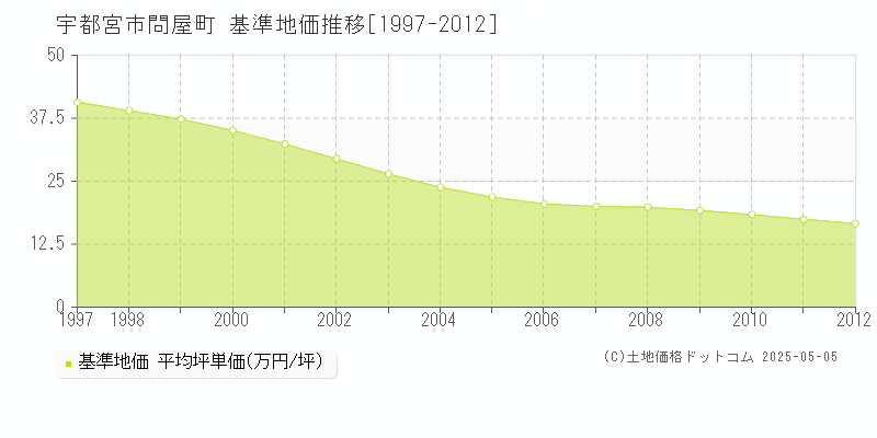 問屋町(宇都宮市)の基準地価推移グラフ(坪単価)[1997-2012年]