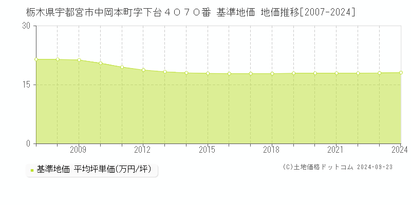 栃木県宇都宮市中岡本町字下台４０７０番 基準地価 地価推移[2007-2024]