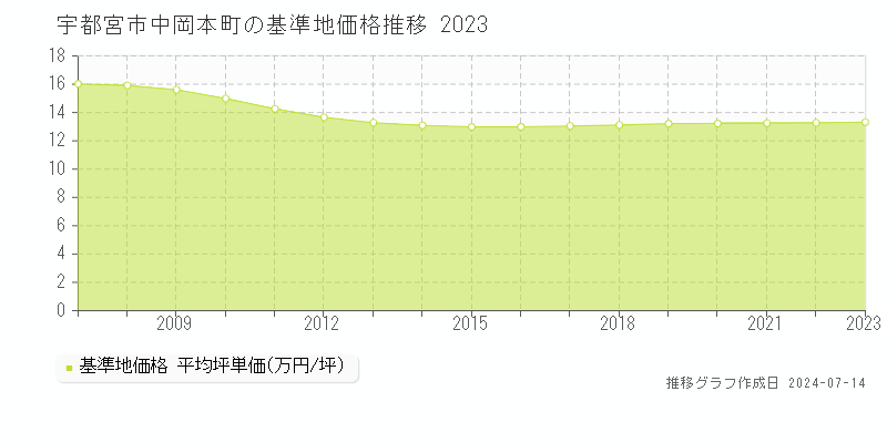 宇都宮市中岡本町の基準地価推移グラフ 