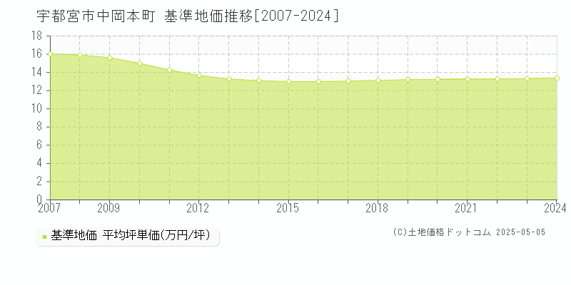 中岡本町(宇都宮市)の基準地価推移グラフ(坪単価)[2007-2024年]