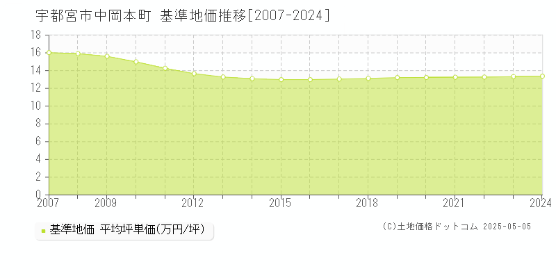 宇都宮市中岡本町の基準地価推移グラフ 