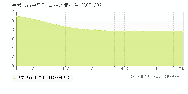 中里町(宇都宮市)の基準地価推移グラフ(坪単価)[2007-2024年]