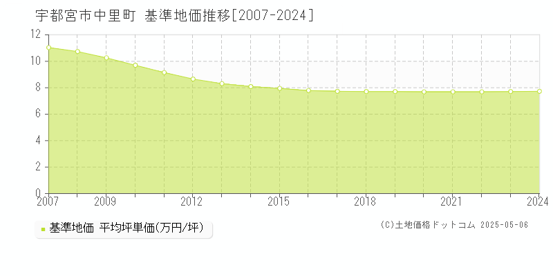 宇都宮市中里町の基準地価推移グラフ 