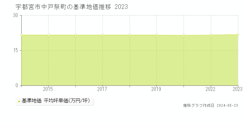 宇都宮市中戸祭町の基準地価推移グラフ 