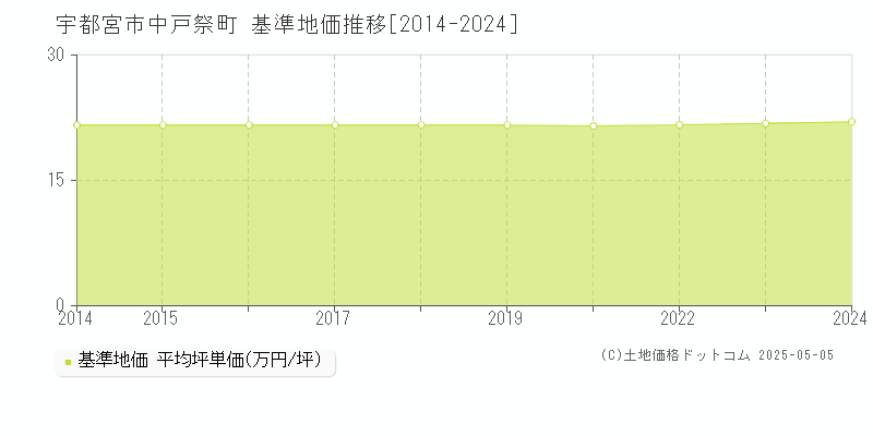 中戸祭町(宇都宮市)の基準地価推移グラフ(坪単価)[2014-2024年]