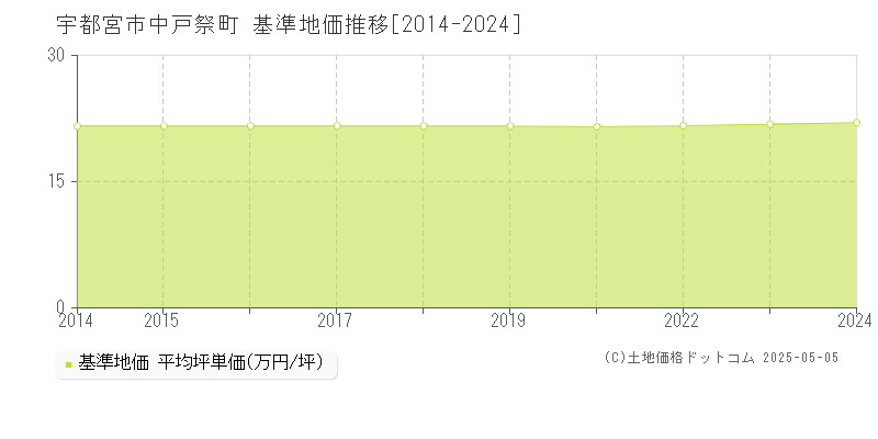 宇都宮市中戸祭町の基準地価推移グラフ 