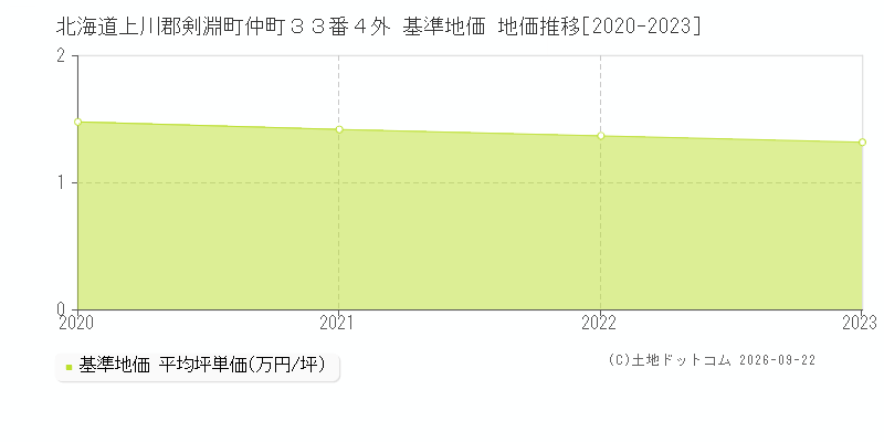 北海道上川郡剣淵町仲町３３番４外 基準地価 地価推移[2020-2023]