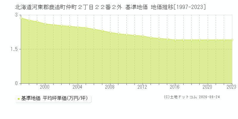 北海道河東郡鹿追町仲町２丁目２２番２外 基準地価 地価推移[1997-2023]