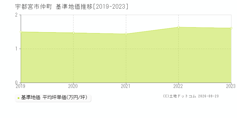 宇都宮市仲町の基準地価推移グラフ(坪単価)[2019-2023年]