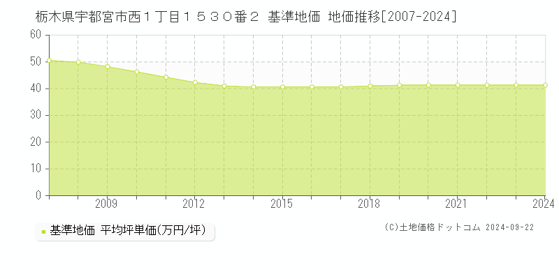 栃木県宇都宮市西１丁目１５３０番２ 基準地価 地価推移[2007-2024]