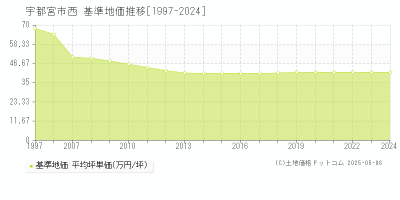 西(宇都宮市)の基準地価推移グラフ(坪単価)[1997-2024年]