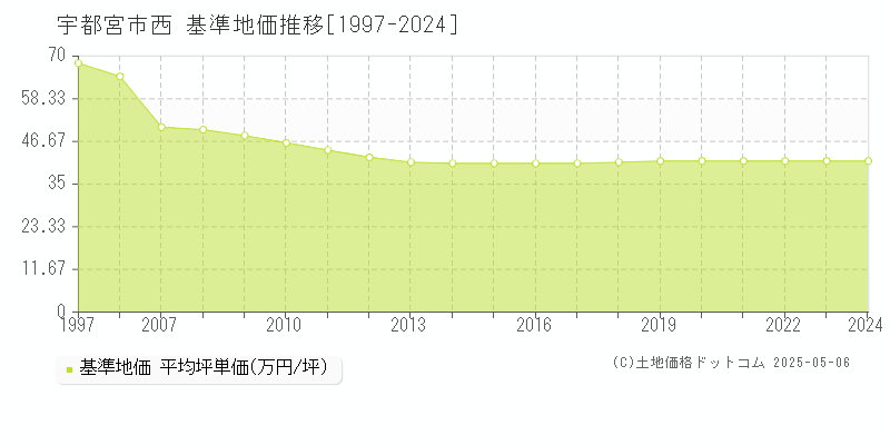 宇都宮市西の基準地価推移グラフ 