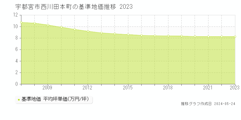 宇都宮市西川田本町の基準地価推移グラフ 