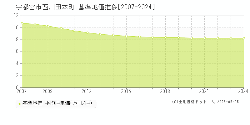 西川田本町(宇都宮市)の基準地価推移グラフ(坪単価)[2007-2024年]