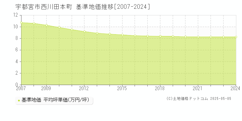 宇都宮市西川田本町の基準地価推移グラフ 