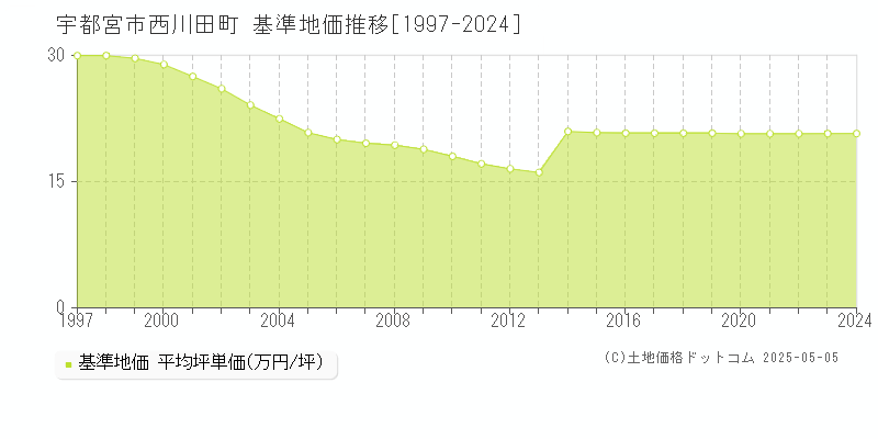 西川田町(宇都宮市)の基準地価推移グラフ(坪単価)[1997-2024年]
