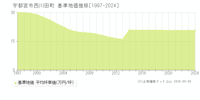 宇都宮市西川田町の基準地価推移グラフ 