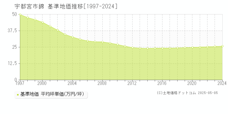 錦(宇都宮市)の基準地価推移グラフ(坪単価)[1997-2024年]