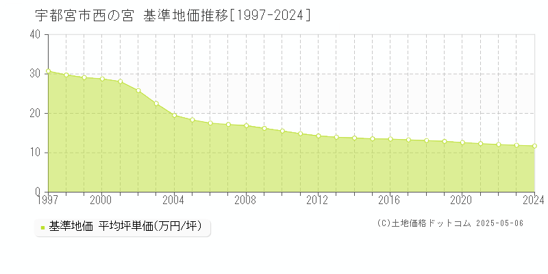西の宮(宇都宮市)の基準地価推移グラフ(坪単価)[1997-2024年]