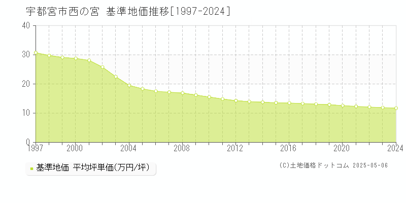 宇都宮市西の宮の基準地価推移グラフ 