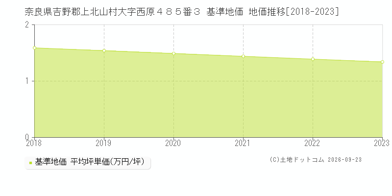 奈良県吉野郡上北山村大字西原４８５番３ 基準地価 地価推移[2018-2023]