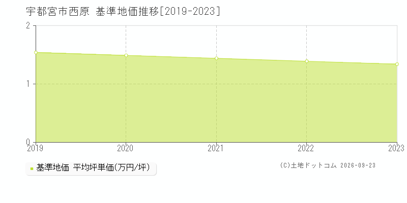 宇都宮市西原の基準地価推移グラフ(坪単価)[2019-2023年]