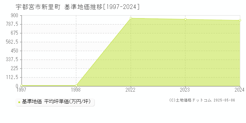新里町(宇都宮市)の基準地価推移グラフ(坪単価)[1997-2024年]