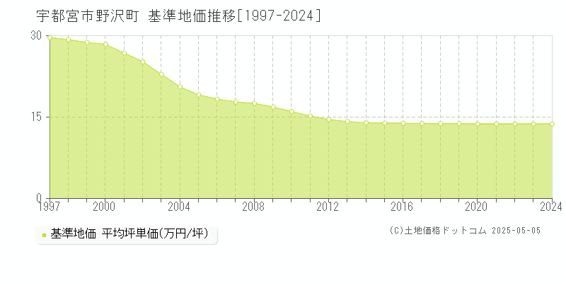 野沢町(宇都宮市)の基準地価推移グラフ(坪単価)[1997-2024年]