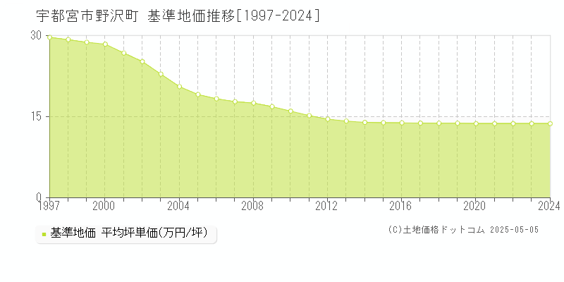 宇都宮市野沢町の基準地価推移グラフ 