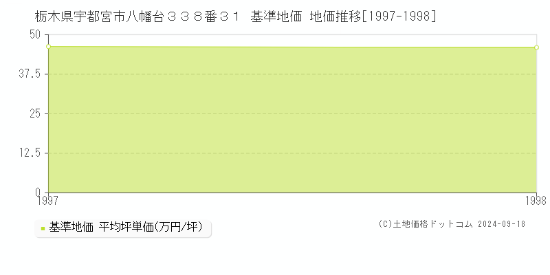 栃木県宇都宮市八幡台３３８番３１ 基準地価 地価推移[1997-1998]