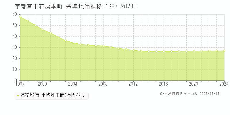 花房本町(宇都宮市)の基準地価推移グラフ(坪単価)[1997-2024年]