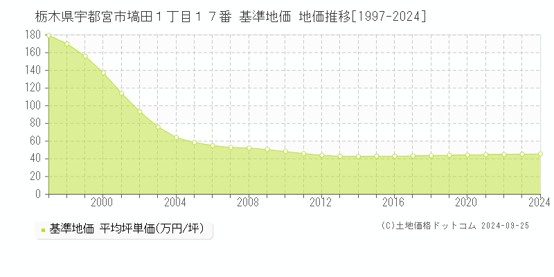 栃木県宇都宮市塙田１丁目１７番 基準地価 地価推移[1997-2024]