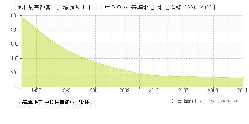 栃木県宇都宮市馬場通り１丁目１番３０外 基準地価 地価推移[1996-2011]