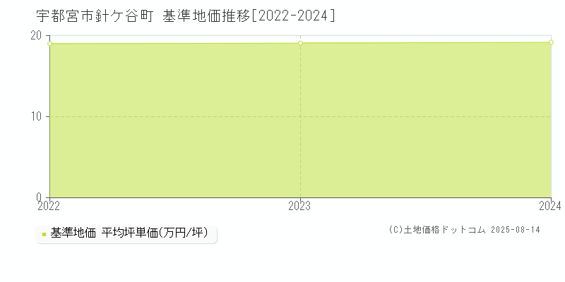 針ケ谷町(宇都宮市)の基準地価推移グラフ(坪単価)[2022-2024年]