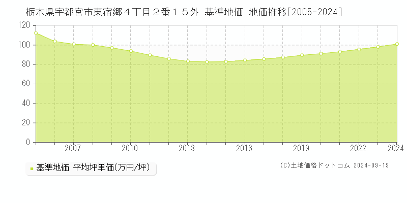 栃木県宇都宮市東宿郷４丁目２番１５外 基準地価 地価推移[2005-2024]