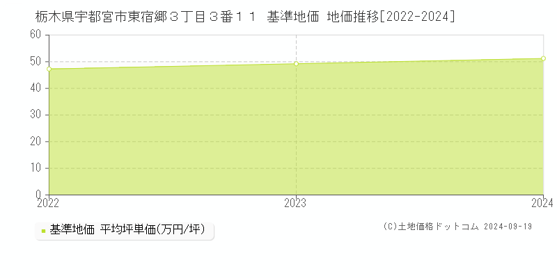 栃木県宇都宮市東宿郷３丁目３番１１ 基準地価 地価推移[2022-2024]