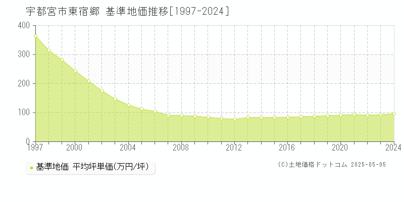 東宿郷(宇都宮市)の基準地価推移グラフ(坪単価)[1997-2024年]