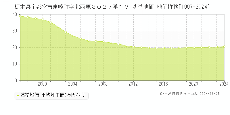 栃木県宇都宮市東峰町字北西原３０２７番１６ 基準地価 地価推移[1997-2024]
